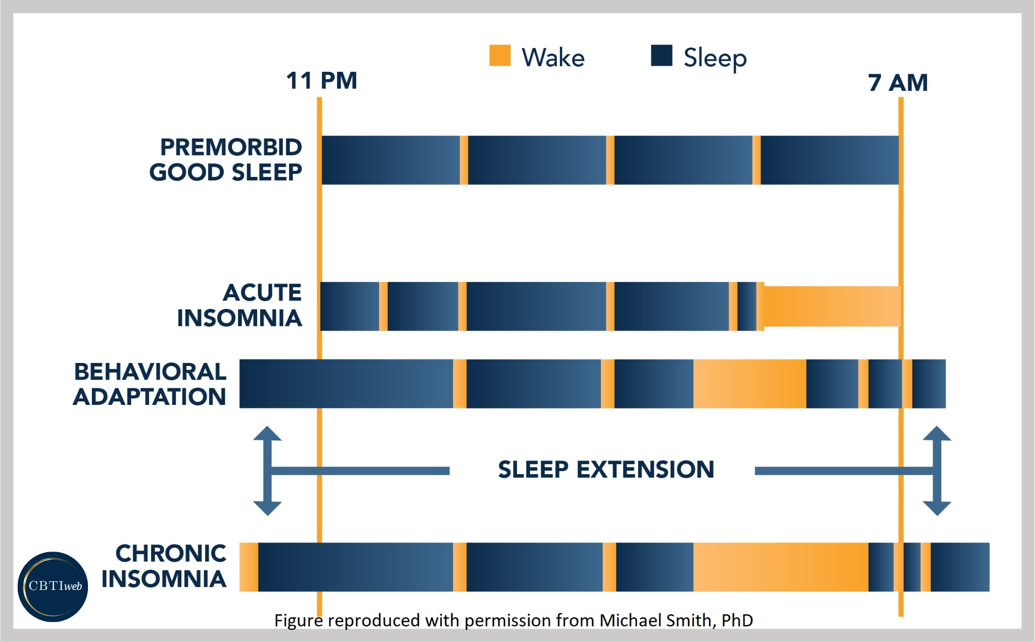 Sleep Restriction - Sleep Expansion Visual